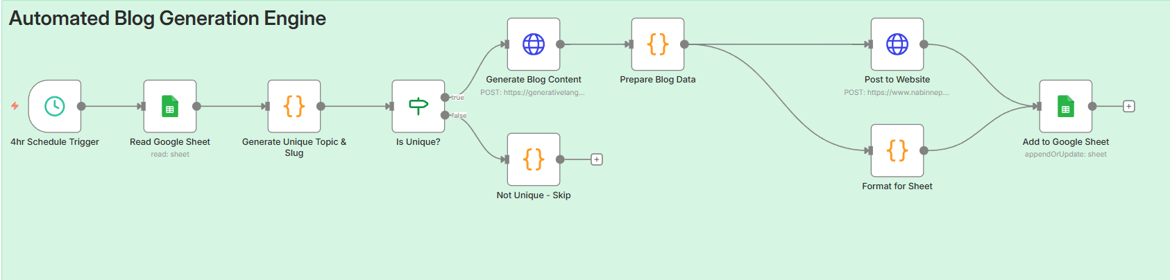 Automated Blog Generation Engine Workflow Diagram