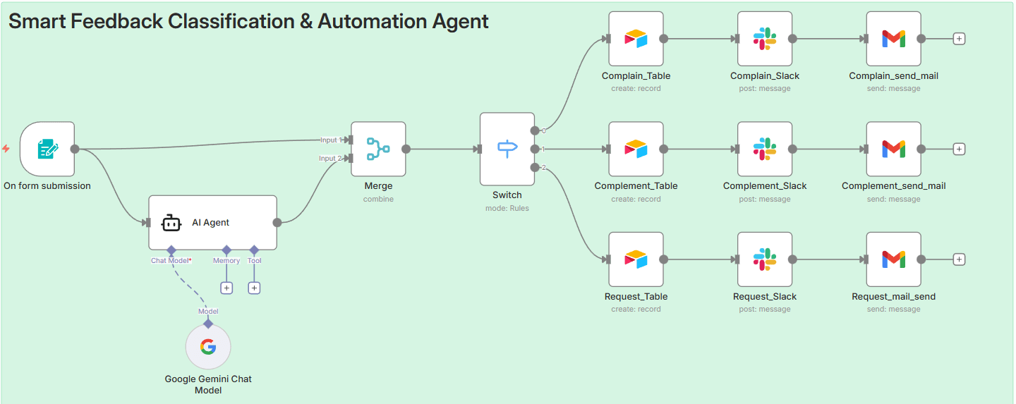 Smart Feedback Classification & Automation Agent Workflow Diagram