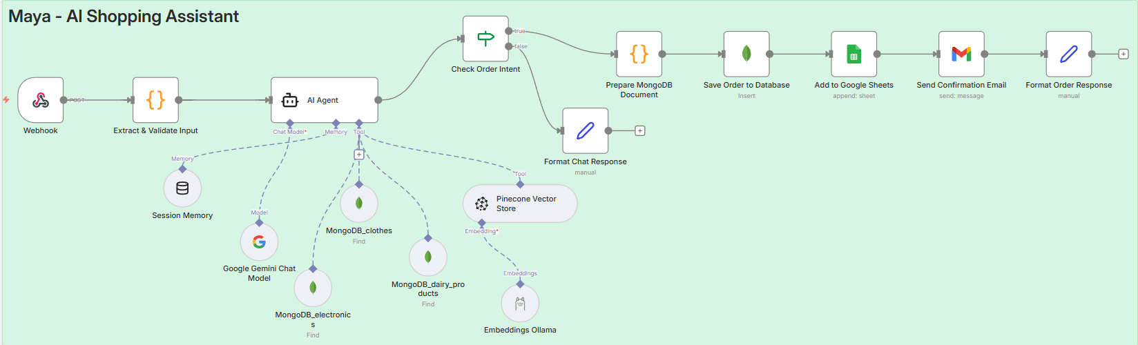 Maya - AI Shopping Assistant Workflow Diagram